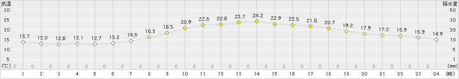 上野(>2024年06月04日)のアメダスグラフ