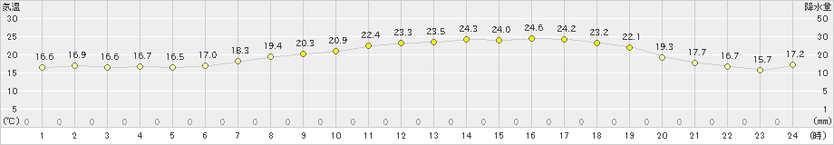 鳥羽(>2024年06月04日)のアメダスグラフ