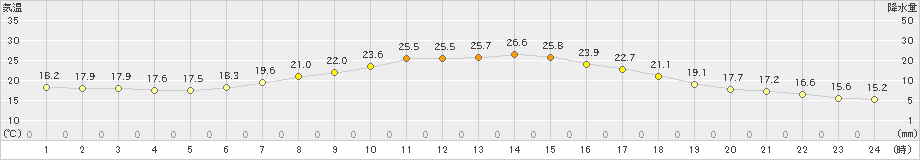 南伊勢(>2024年06月04日)のアメダスグラフ