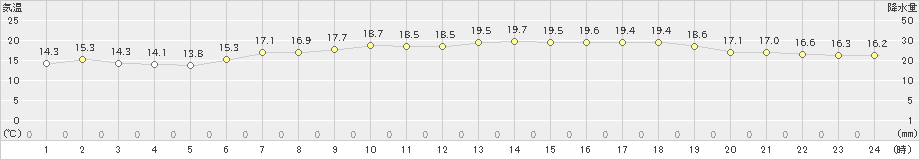 相川(>2024年06月04日)のアメダスグラフ