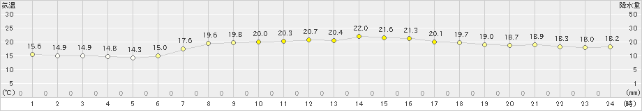 敦賀(>2024年06月04日)のアメダスグラフ