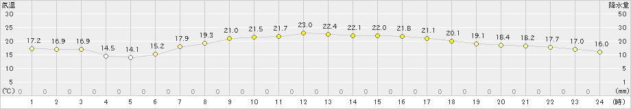 彦根(>2024年06月04日)のアメダスグラフ