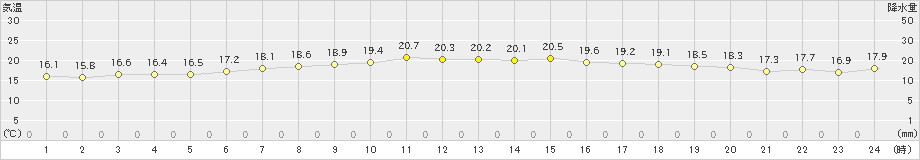 舞鶴(>2024年06月04日)のアメダスグラフ