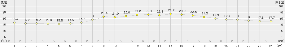 京都(>2024年06月04日)のアメダスグラフ