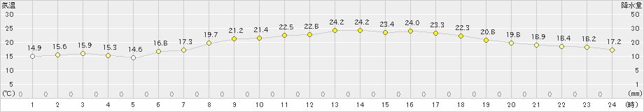 枚方(>2024年06月04日)のアメダスグラフ