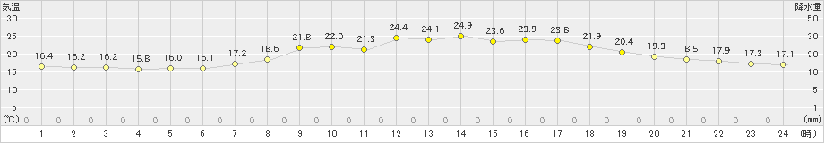 豊中(>2024年06月04日)のアメダスグラフ