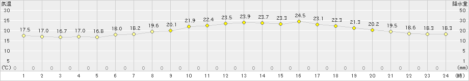 大阪(>2024年06月04日)のアメダスグラフ