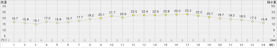 堺(>2024年06月04日)のアメダスグラフ