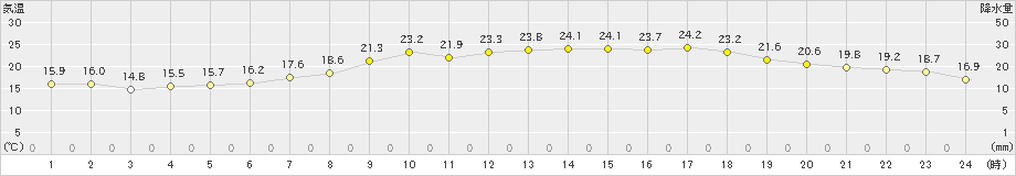 八尾(>2024年06月04日)のアメダスグラフ