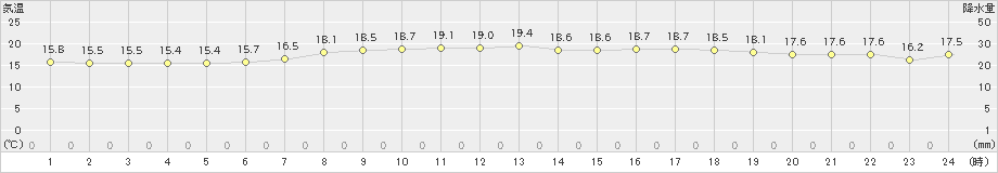 香住(>2024年06月04日)のアメダスグラフ