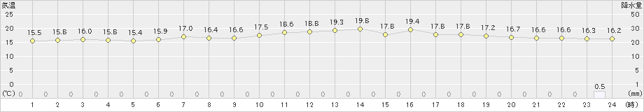 和田山(>2024年06月04日)のアメダスグラフ