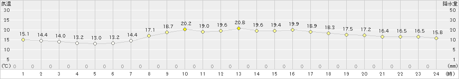 一宮(>2024年06月04日)のアメダスグラフ