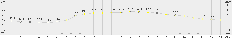 上郡(>2024年06月04日)のアメダスグラフ