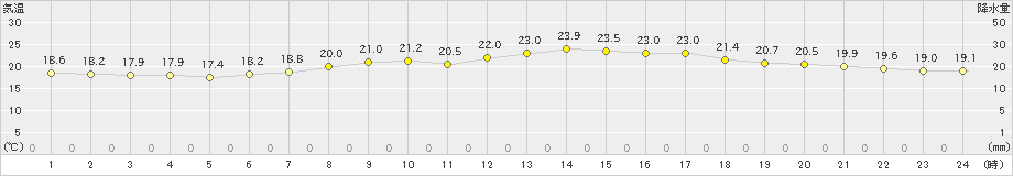 神戸(>2024年06月04日)のアメダスグラフ