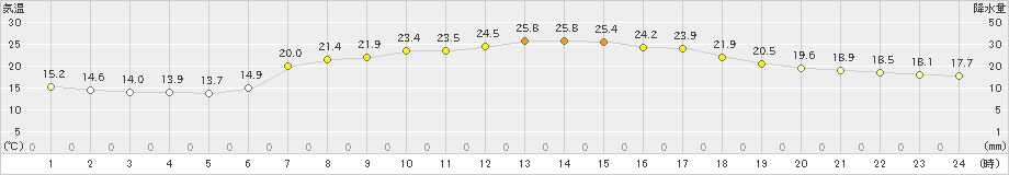 郡家(>2024年06月04日)のアメダスグラフ