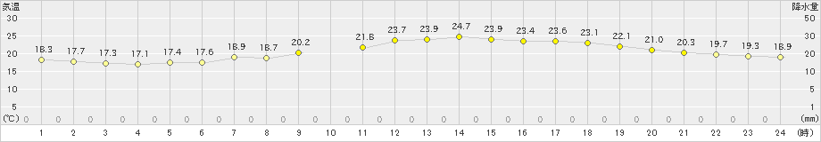 和歌山(>2024年06月04日)のアメダスグラフ