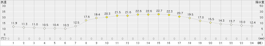 龍神(>2024年06月04日)のアメダスグラフ