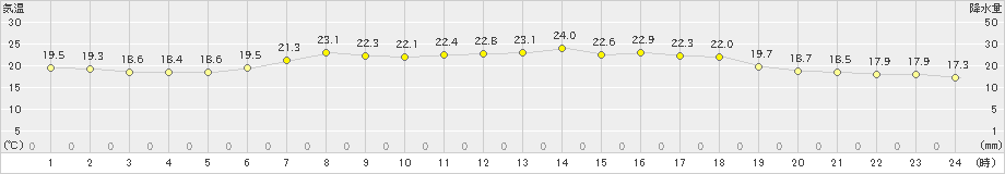 新宮(>2024年06月04日)のアメダスグラフ