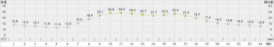 西川(>2024年06月04日)のアメダスグラフ