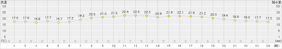 潮岬(>2024年06月04日)のアメダスグラフ