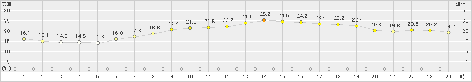 今治(>2024年06月04日)のアメダスグラフ