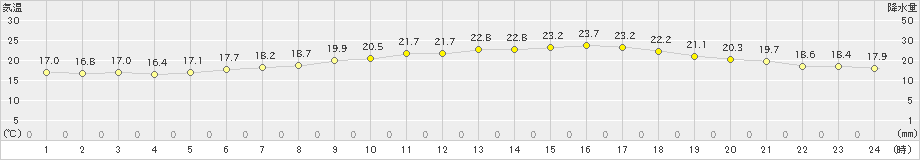 中津(>2024年06月04日)のアメダスグラフ