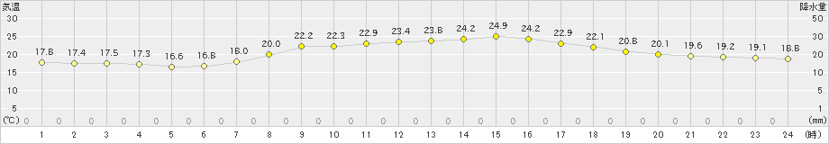 佐賀(>2024年06月04日)のアメダスグラフ