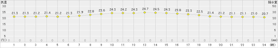 渡嘉敷(>2024年06月04日)のアメダスグラフ