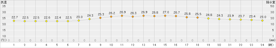 那覇(>2024年06月04日)のアメダスグラフ