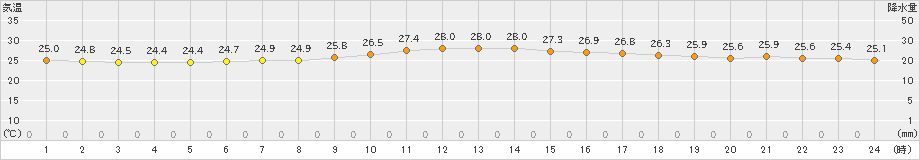 西表島(>2024年06月04日)のアメダスグラフ