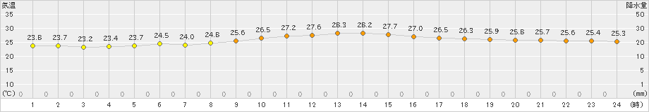 大原(>2024年06月04日)のアメダスグラフ