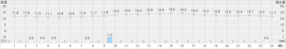 厚田(>2024年06月05日)のアメダスグラフ