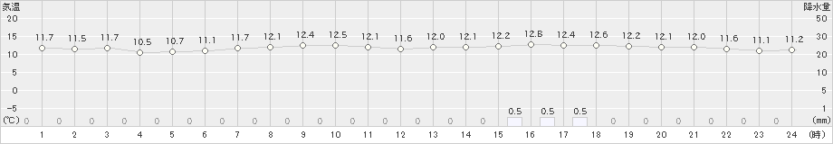 千歳(>2024年06月05日)のアメダスグラフ