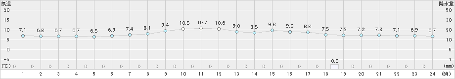 厚床(>2024年06月05日)のアメダスグラフ