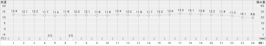 苫小牧(>2024年06月05日)のアメダスグラフ