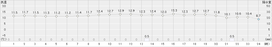 鵡川(>2024年06月05日)のアメダスグラフ