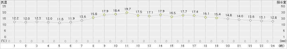 久慈(>2024年06月05日)のアメダスグラフ