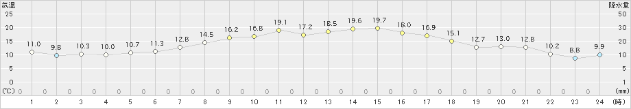 奥中山(>2024年06月05日)のアメダスグラフ