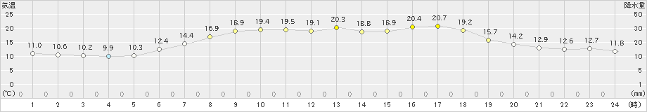 住田(>2024年06月05日)のアメダスグラフ