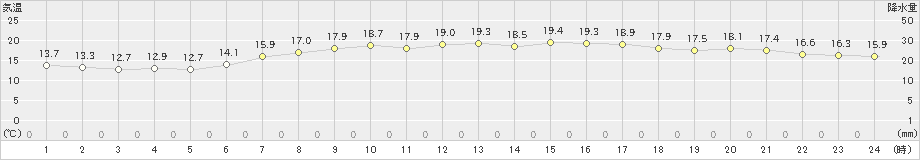 石巻(>2024年06月05日)のアメダスグラフ