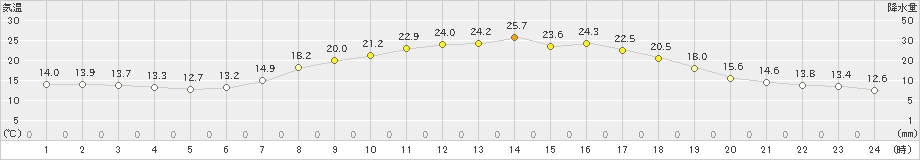 蔵王(>2024年06月05日)のアメダスグラフ