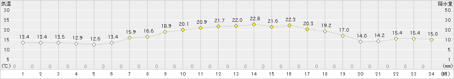 茂庭(>2024年06月05日)のアメダスグラフ