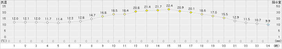 飯舘(>2024年06月05日)のアメダスグラフ