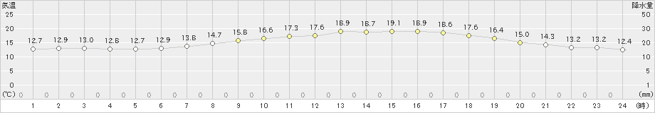 猪苗代(>2024年06月05日)のアメダスグラフ