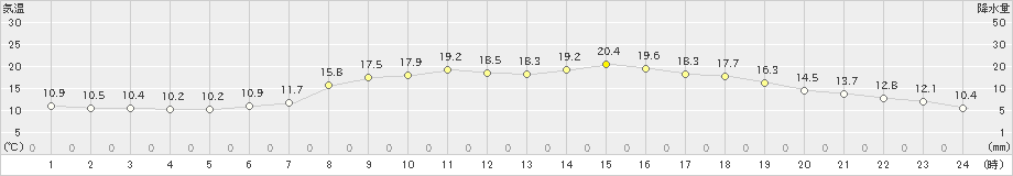 只見(>2024年06月05日)のアメダスグラフ