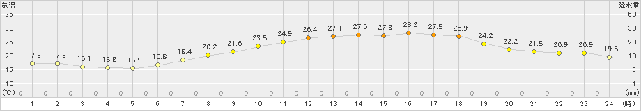 熊谷(>2024年06月05日)のアメダスグラフ