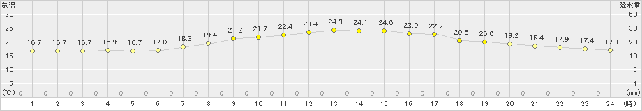 大島(>2024年06月05日)のアメダスグラフ