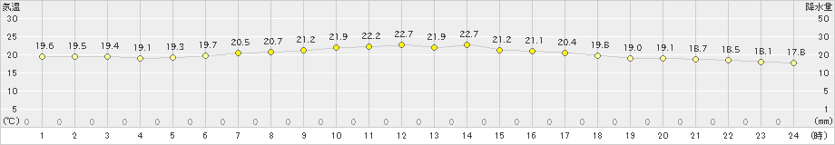 八丈島(>2024年06月05日)のアメダスグラフ