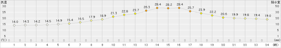 勝沼(>2024年06月05日)のアメダスグラフ