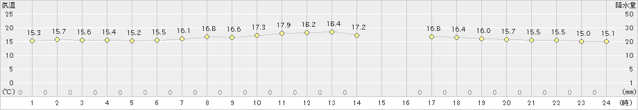 弾崎(>2024年06月05日)のアメダスグラフ